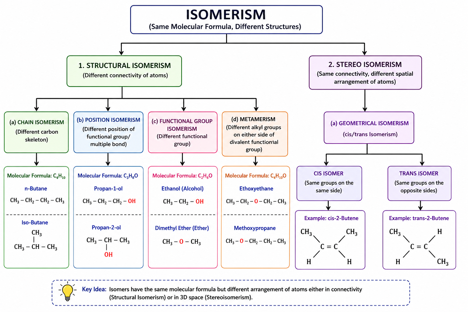 Classification of Isomerism Flowchart